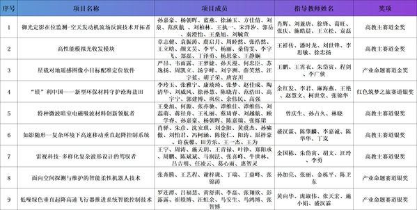 欧陆注册学子在中国国际大学生立异大赛（2024）中斩获佳绩