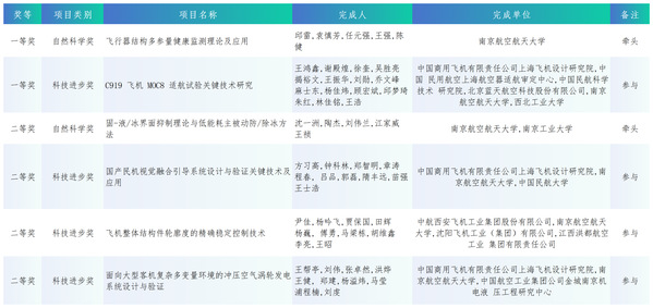 我校在中国航空科学手艺大会上获得多项声誉