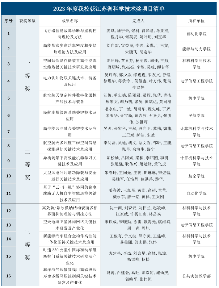 我校16项效果在江苏省科学手艺奖励大会上受表扬