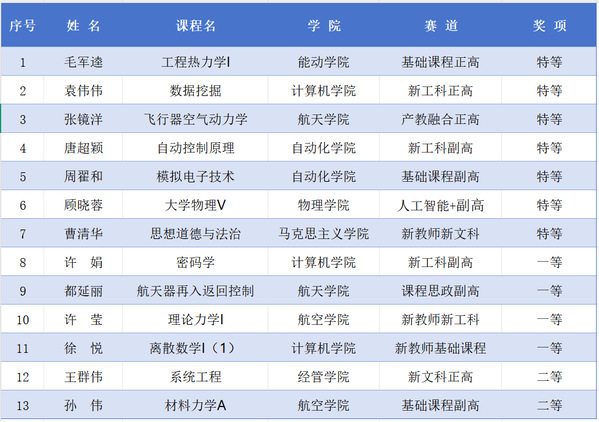 我校在第五届江苏省高校西席教学立异大赛中再夺桂冠