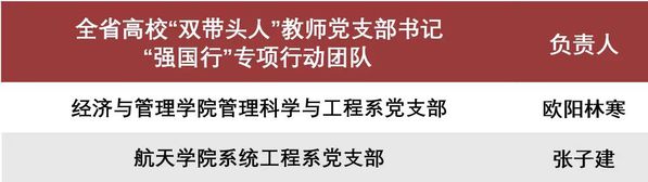 我校6个党支部入选天下、全省高校“双带动人”西席党支部书记“强国行”专项行动团队