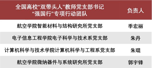 我校6个党支部入选天下、全省高校“双带动人”西席党支部书记“强国行”专项行动团队