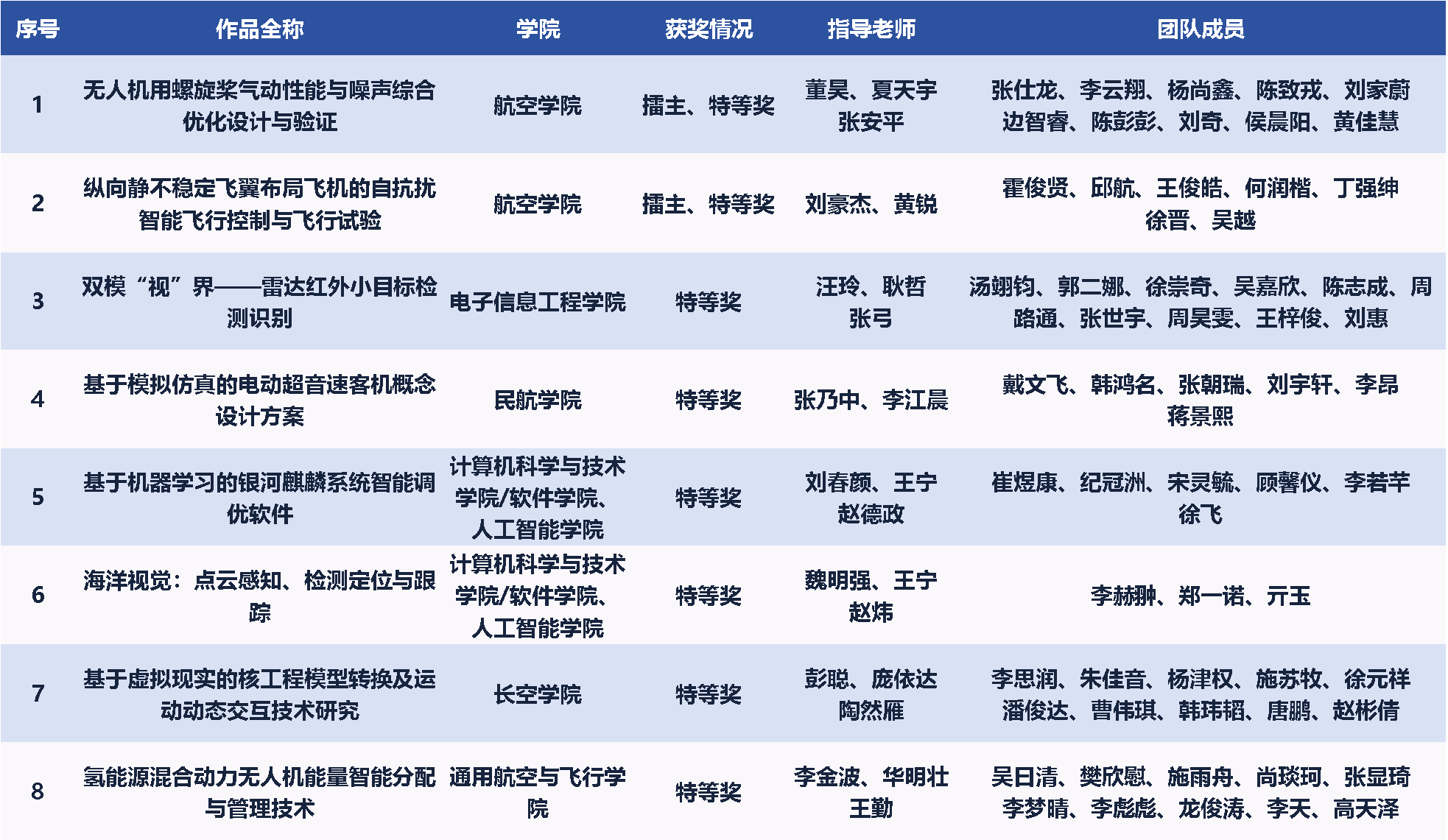 我校学子在“挑战杯”竞赛中取得新突破